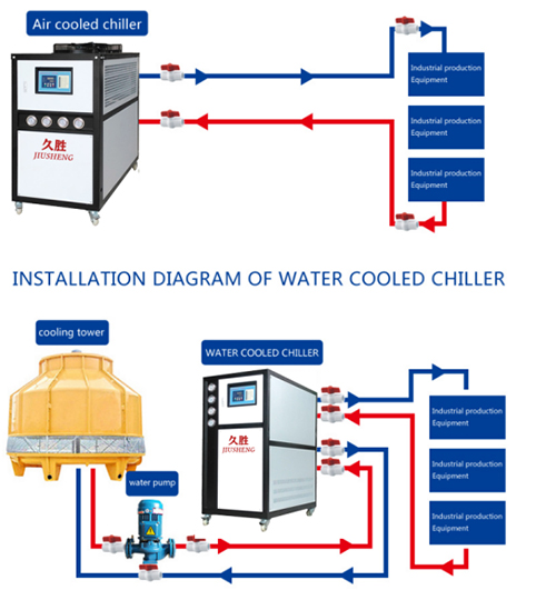 La differenza tra refrigeratori industriali raffreddati ad aria e ad acqua